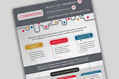 Private fleet vs lease vs dedicated infographic